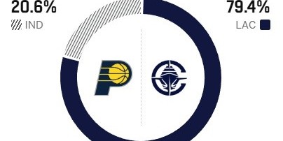 星空体育app下载-即将追上勇士？ESPN明日胜率预测：快船高达79.4% 步行者20.6%