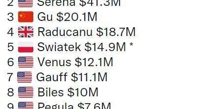 星空体育app下载-张奔斗：2022体坛富婆排行榜，网球又双叒叕霸榜了