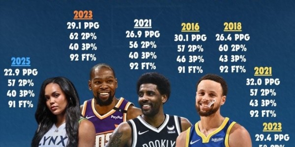 科利尔场均20+&amp;amp;三项命中率55+40+90！NBA仅库杜欧做到过&amp;amp;库里4次