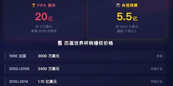 星空体育登录入口-世界杯临近，国际足联却坐地起价，中国想转播世界杯先交3亿美元